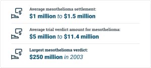 Mesothelioma Lawsuit settlement